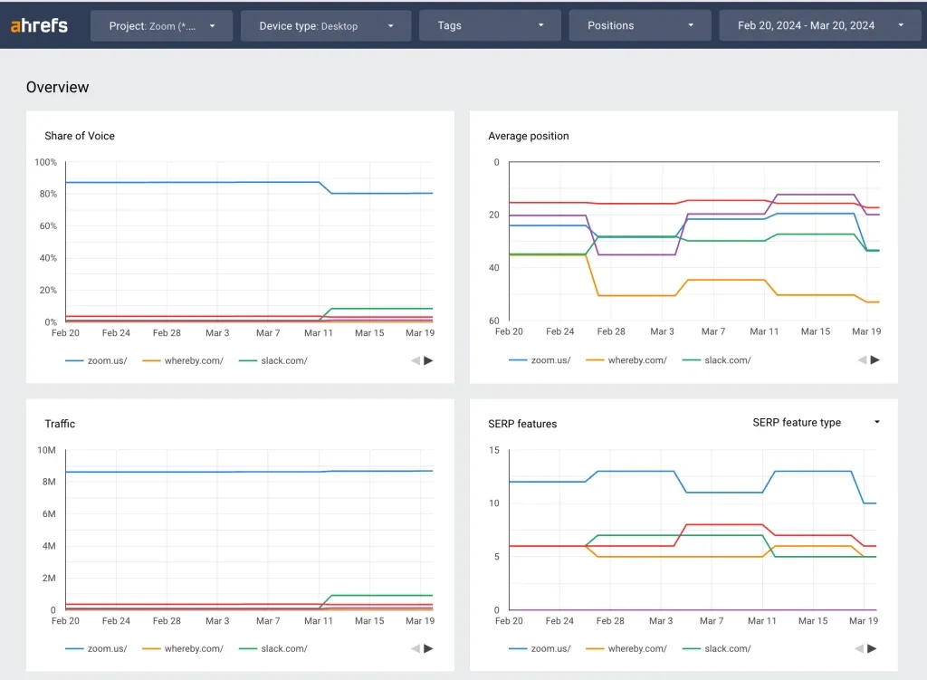 Example of a live dashboard created with Google Looker Studio.