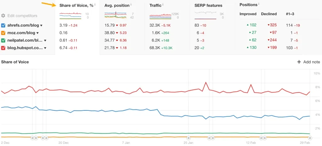 Part organique du rapport vocal dans Ahrefs.