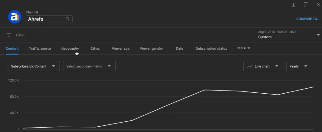 Dados de crescimento de audiência do YouTube.