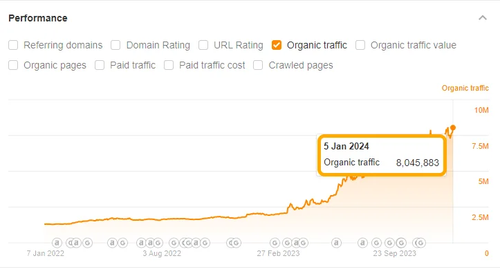 Graphique de trafic des 8 millions de visites organiques mensuelles de Zapier