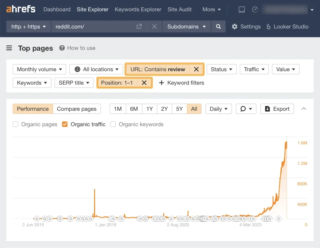 Aumento no tráfego de revisão do Reddit, por meio do Site Explorer do Ahrefs