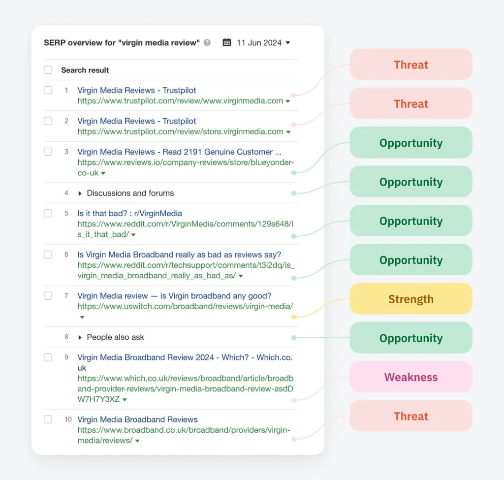 Visão geral do SERP para "revisão de mídia virgem"