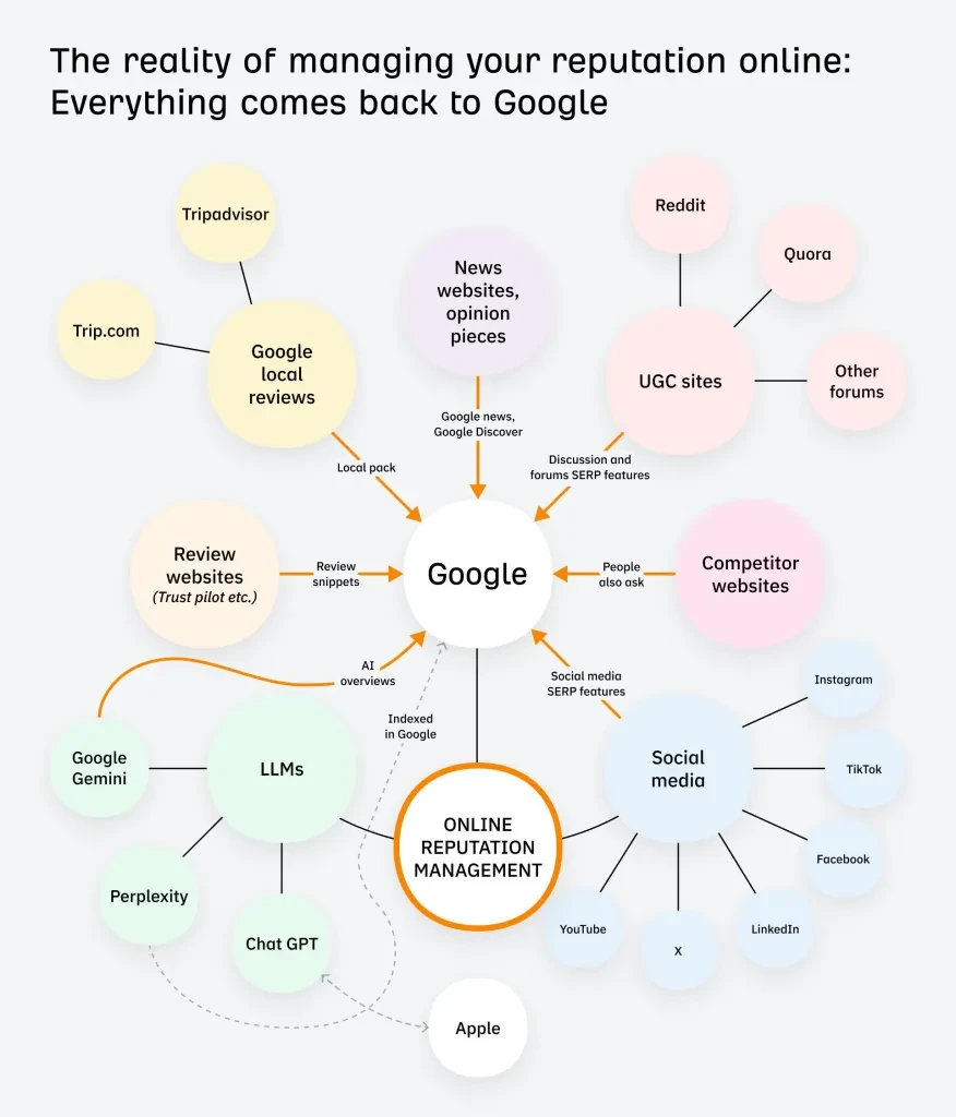 The reality of managing your reputation online: Everything comes back to Google