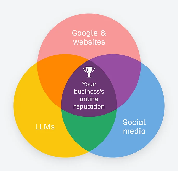 Diagramme de Venn montrant où réside la réputation en ligne de votre entreprise