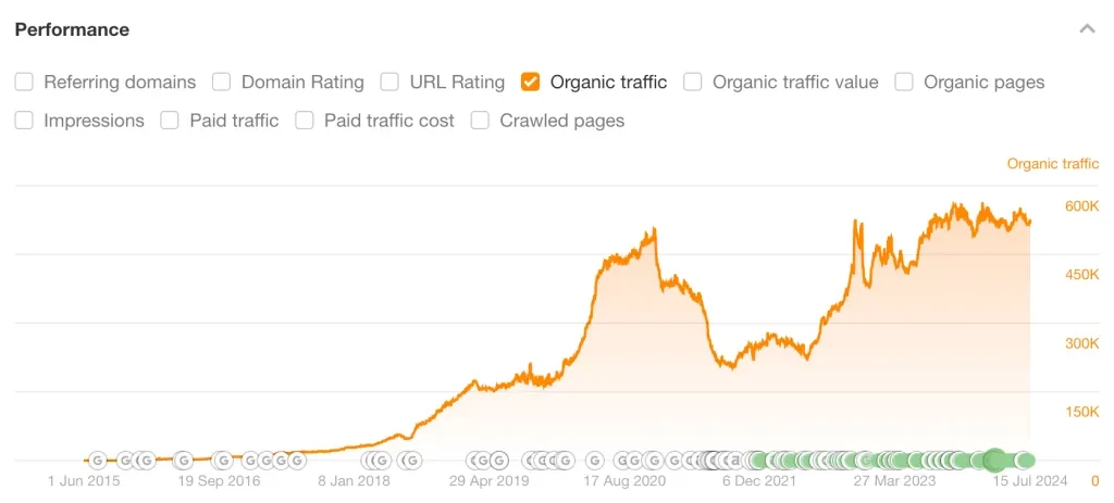 traffico del blog ahrefs