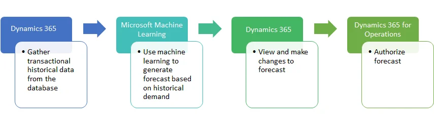 demand forecasting introduction