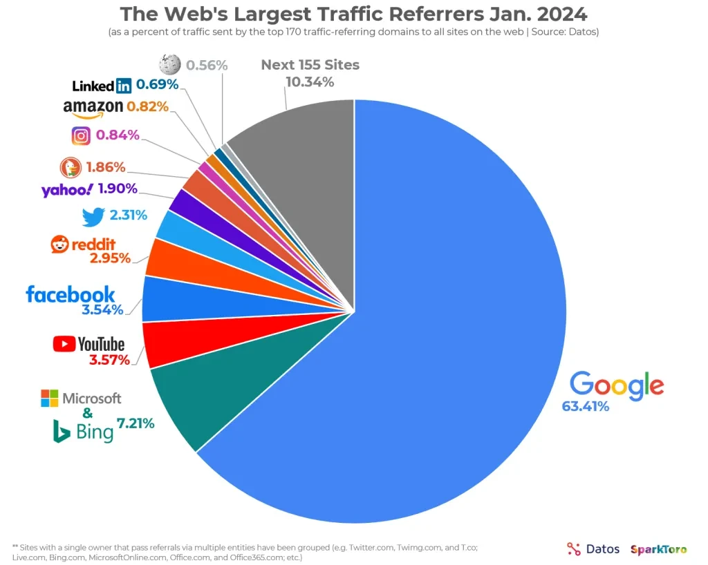 i maggiori referrer di traffico del web