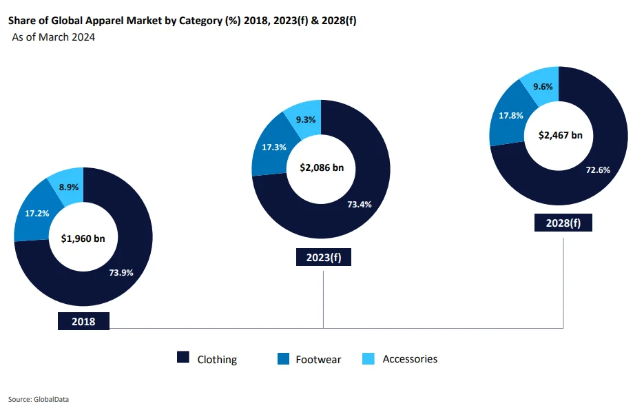 Anteil am globalen Bekleidungsmarkt nach Kategorie (%) 2018, 2023(f) und 2028(f)