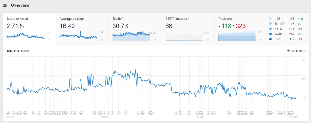 ahrefs-rank-tracker-montrant-part-de-voix-volatil