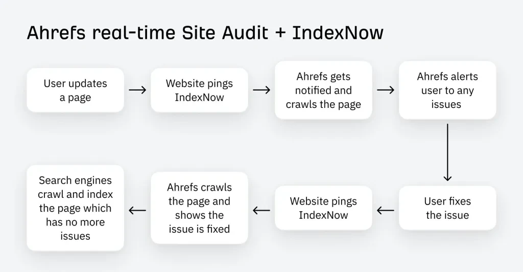 A auditoria do site ahrefs com indexnow permitirá que você seja notificado sobre problemas instantaneamente