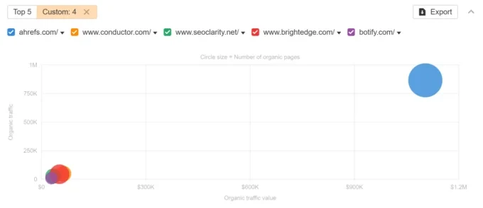 participação no mercado de ferramentas de SEO empresarial