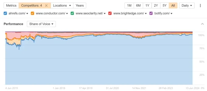 ferramentas empresariais de SEO share of voice