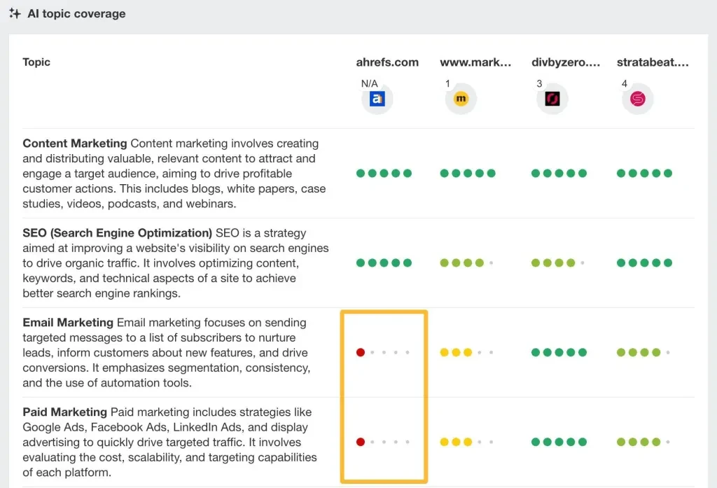 example-of-content-gaps-in-ahrefs-content-grader