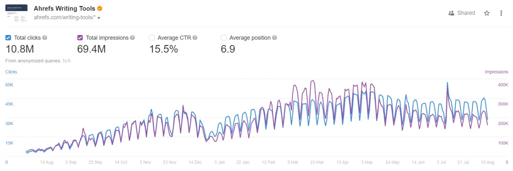 Datos de clics e impresiones de Google Search Console