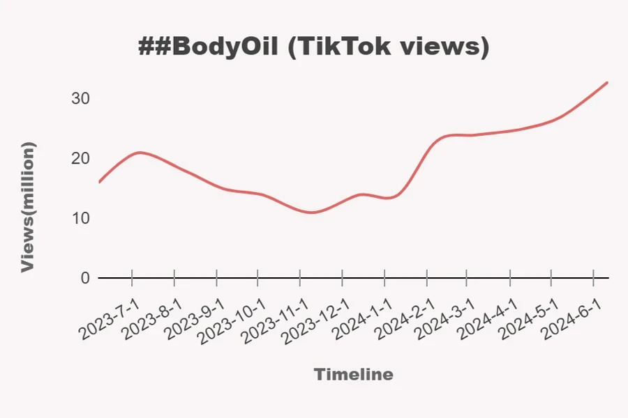 infograph of #BodyOil TikTok views