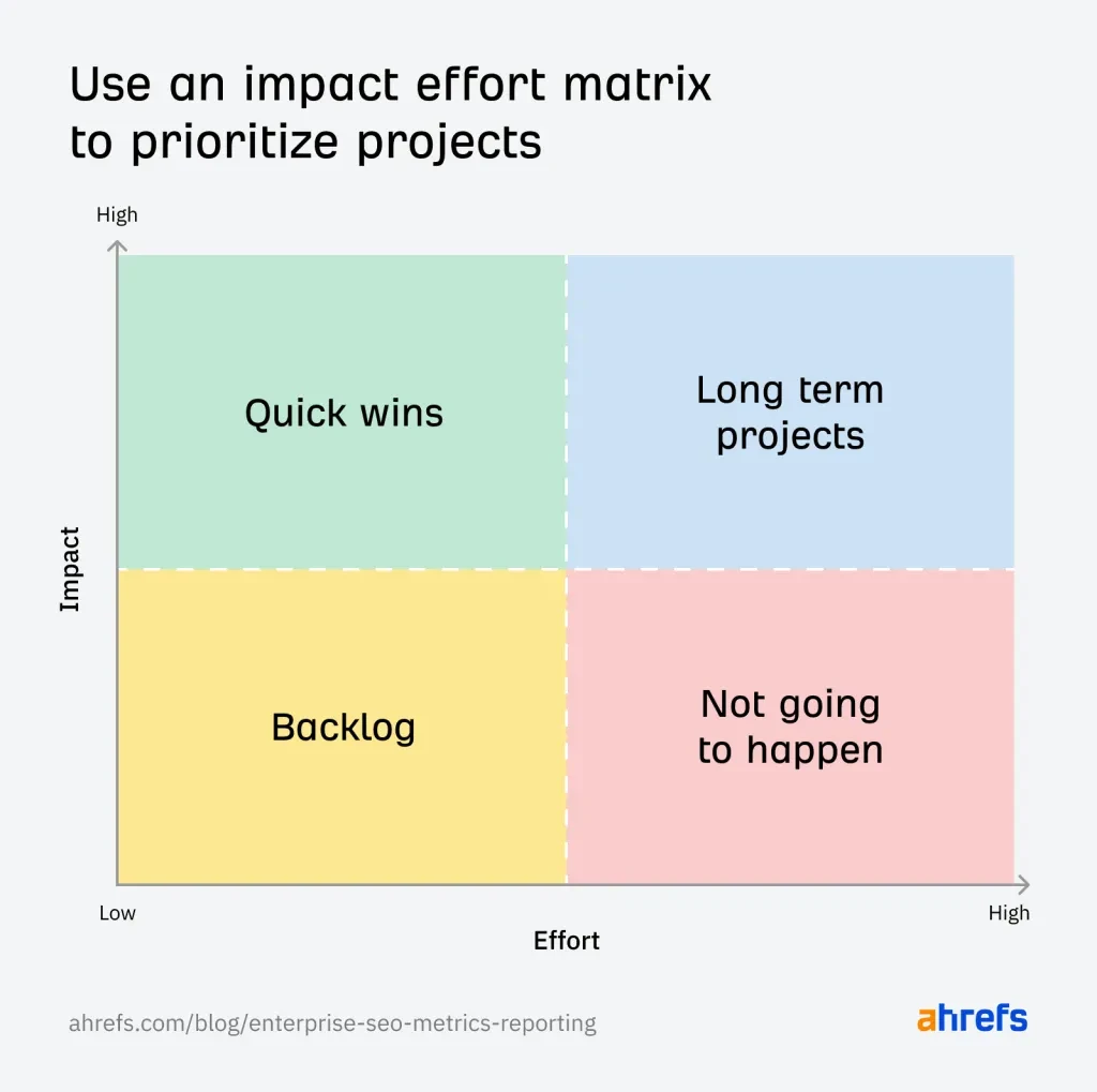 Use uma matriz de impacto/esforço para priorizar projetos de SEO