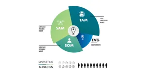 Um modelo de infográfico TAM SAM SOM