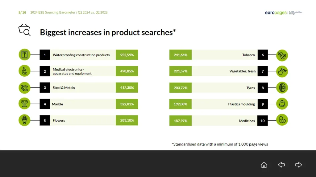 Maiores aumentos em pesquisas de produtos