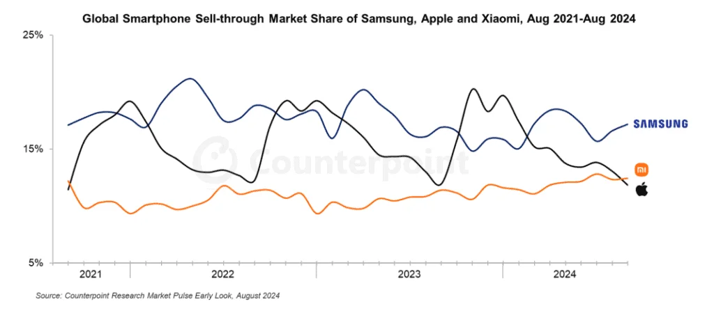 Xiaomi surpasse Apple