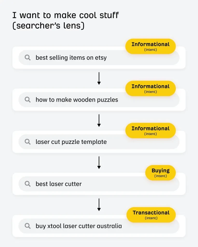 un diagramma di flusso che indica la differenza tra un se