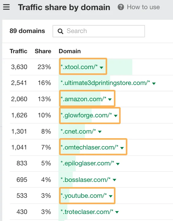 Evidenziazione del rapporto sulla quota di traffico di Ahrefs per dominio