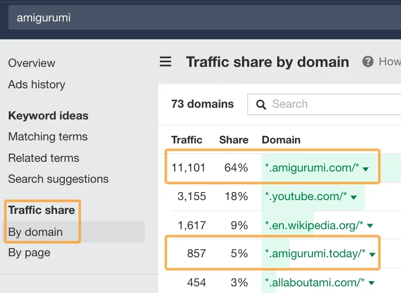 Rapporto sulla quota di traffico di Ahrefs per dominio che mostra