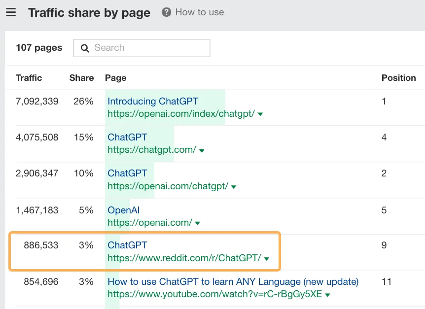 Rapporto sulla quota di traffico di Ahrefs per pagina che mostra ChatGPT