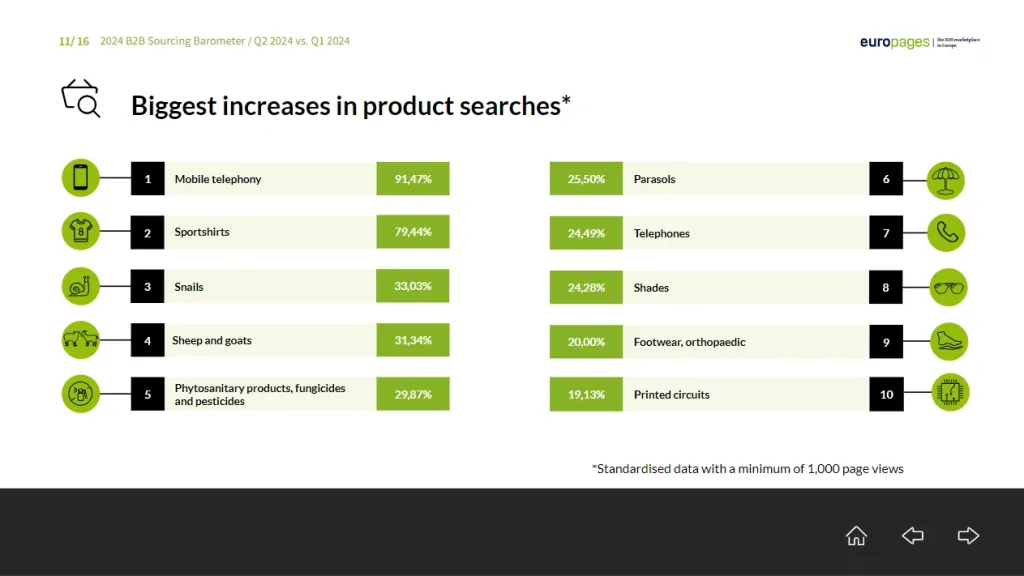 maiores aumentos nas pesquisas de produtos