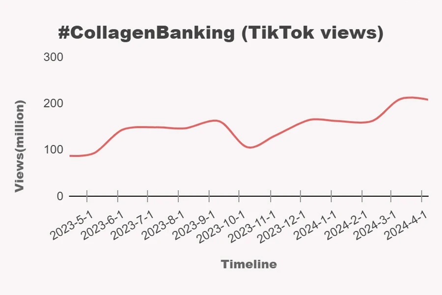 Infografik der TikTok-Aufrufe von #CollagenBanking