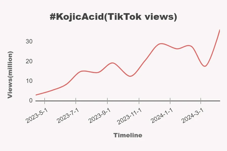 infograph of #KojicAcid TikTok views