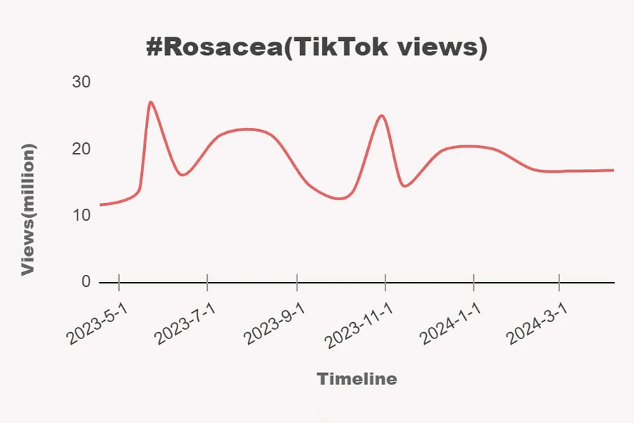 infograph of #Rosacea TikTok views