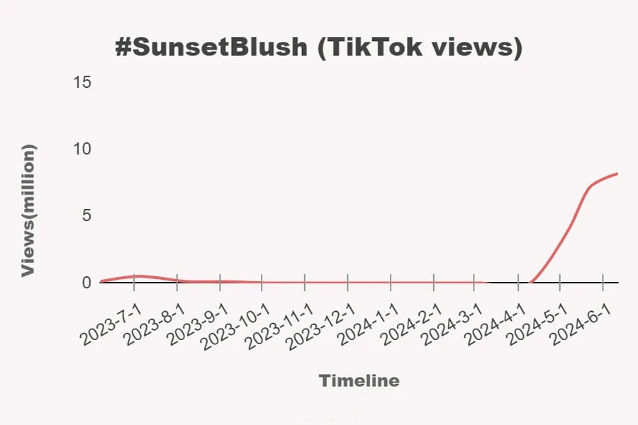 infograph of #SunsetBlush TikTok views