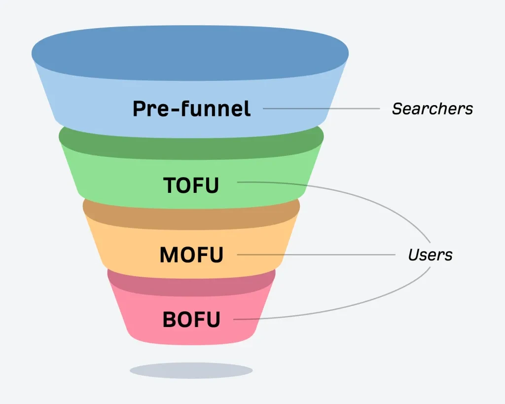 funil de marketing