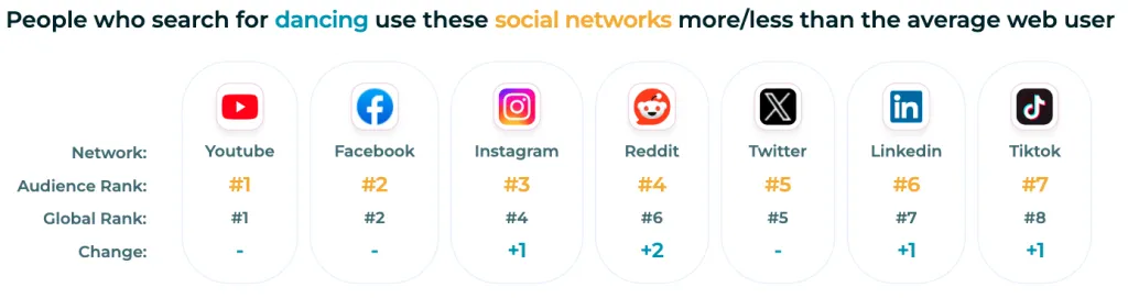 screenshot di sparktoro del social media più popolare