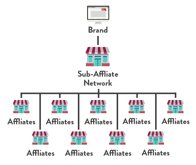 sub affiliate networks image1