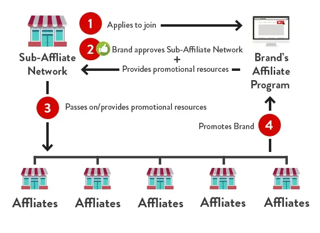 sub affiliate networks image2