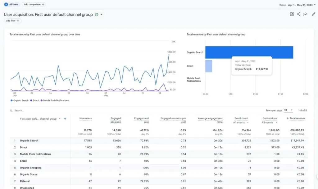 Ingresos estimados de afiliados por fuente de tráfico en Google Analytics