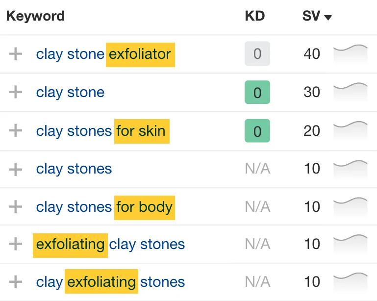 métricas de palavras-chave do ahrefs para esfoliante de pedra de argila