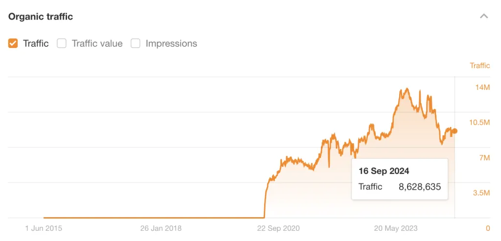 Tráfego de pesquisa orgânica mensal estimado para o Wirecutter