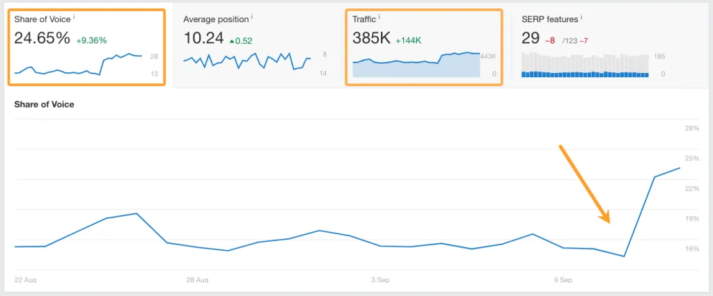 Beispiel für ein Ahrefs Rank Tracker-Dashboard