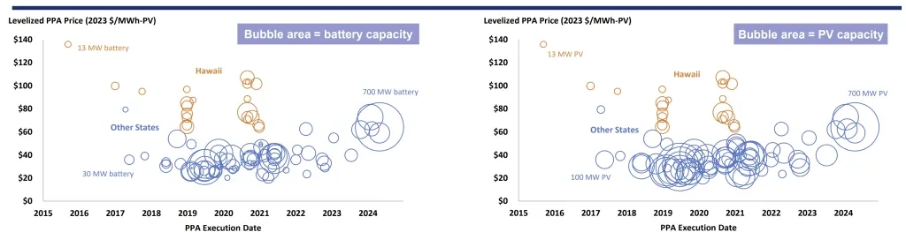 harga untuk solar-plus-penyimpanan