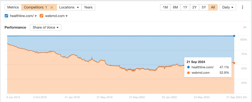 Verwendung des Share of Voice-Diagramms von Ahrefs