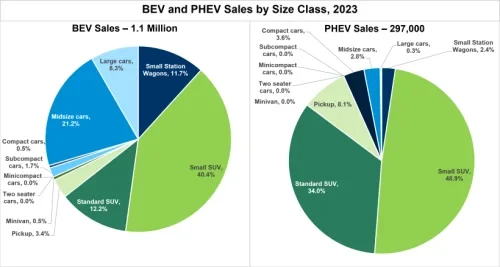 Vendite BEV e PHEV per classe dimensionale 2023