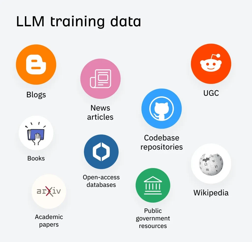 Sumber data pelatihan LLM