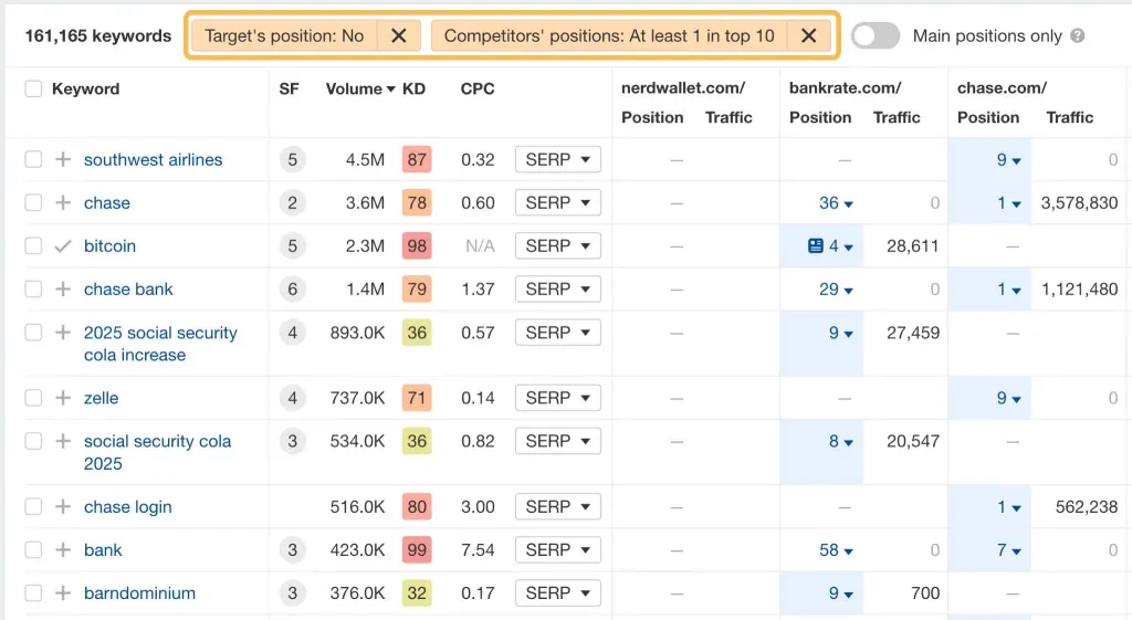 example of ahrefs content gap report