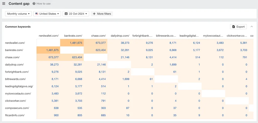 getting a content gap birds eye view using ahrefs