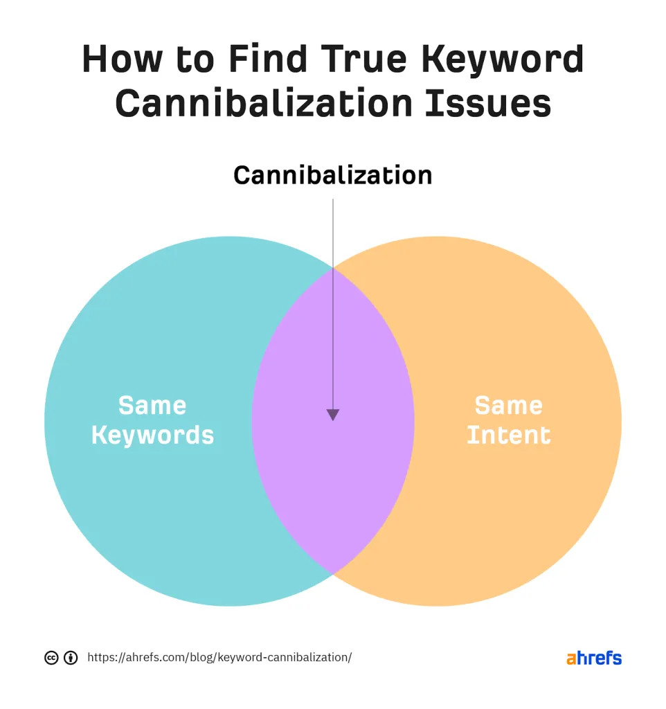 how to find true keyword cannibalization issues