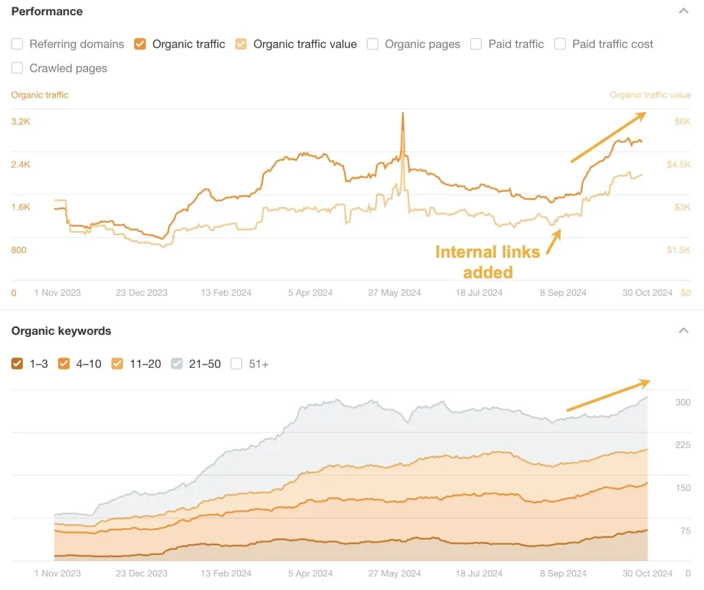 performance increase after adding more internal link