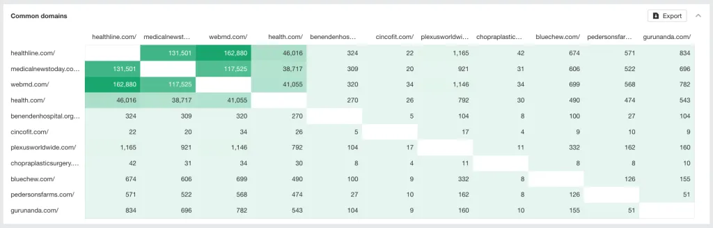 using ahrefs link intersect report