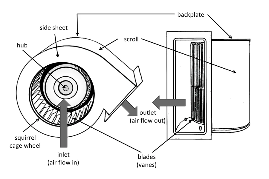 Diagramm eines Käfigläufergebläses